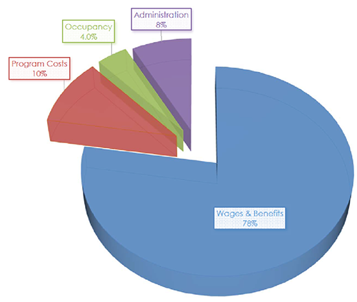 2023 Expenditures by category pie chart shows 78% of expenditures from Wages and Benefits, 10% Program Costs, 4% Occupancy and 8% Administration