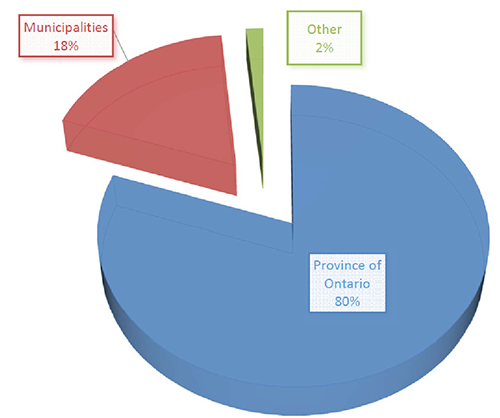 2023 Funding Sources pie chart shows 80% of funding from The Province of Ontario, 18% from Municipalities and 2% from Other